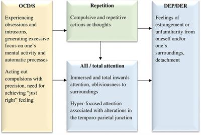 Obsessive-compulsive symptoms and dissociative experiences: Suggested underlying mechanisms and implications for science and practice